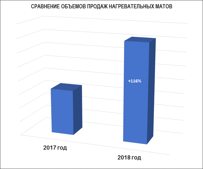 Нагревательные маты Heatus